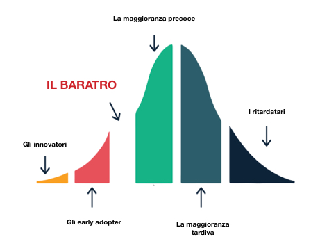 Teoria della diffusione delle innovazioni